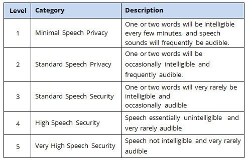 A 5-level chart titled "Category Description" detailing the privacy and security of speech, ranging from minimal speech privacy (level 1) to very high speech security (level 5).