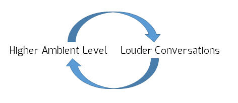 A diagram with two labeled arrows forming a loop. The left arrow points to "Higher Ambient Level" and the right arrow points to "Louder Conversations".