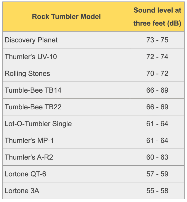 Table listing rock tumbler models and their corresponding sound levels in decibels measured at three feet, ranging from 55-75 dB.