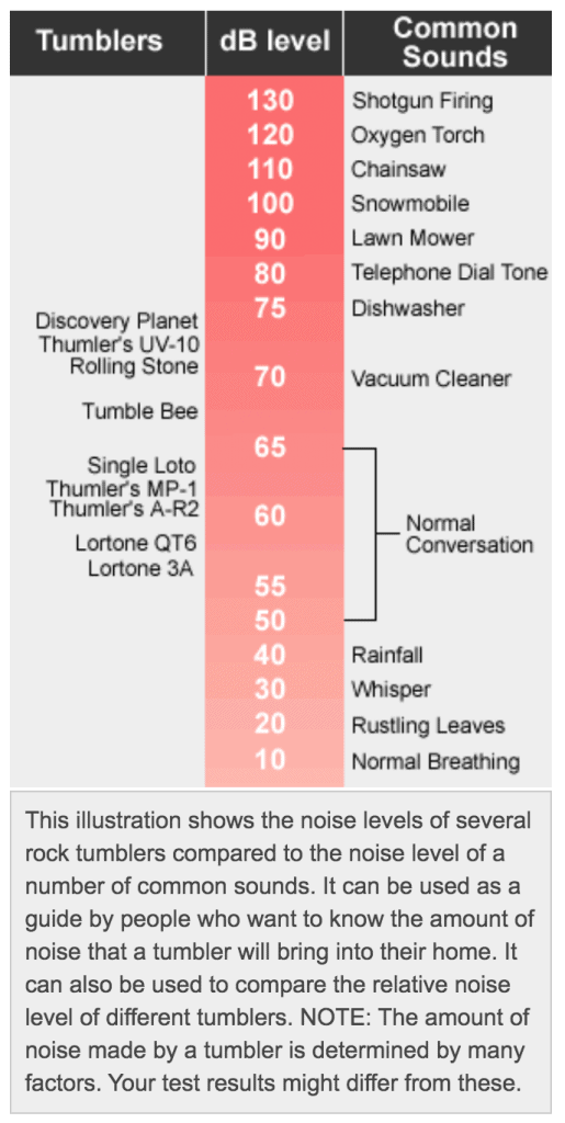 A chart comparing noise levels of various rock tumblers with common sounds, ranging from 40 dB (normal breathing) to 130 dB (shotgun firing), including a brief note on measurement variability.