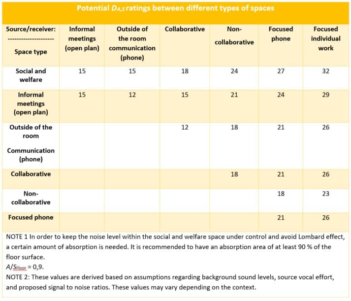 table showing das rating between spaces