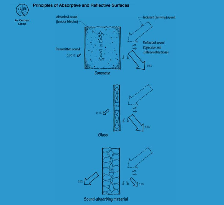 Diagram explaining sound absorption and reflection on different surfaces: concrete, glass, and sound-absorbing material, illustrating how sound waves are transmitted, reflected, and absorbed.